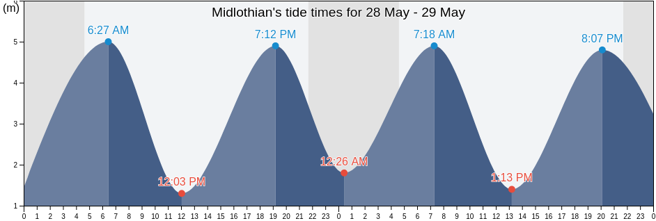 Midlothian, Scotland, United Kingdom tide chart