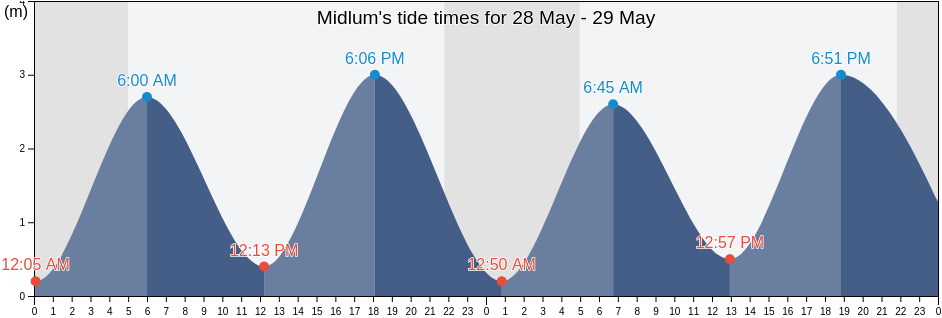 Midlum, Schleswig-Holstein, Germany tide chart