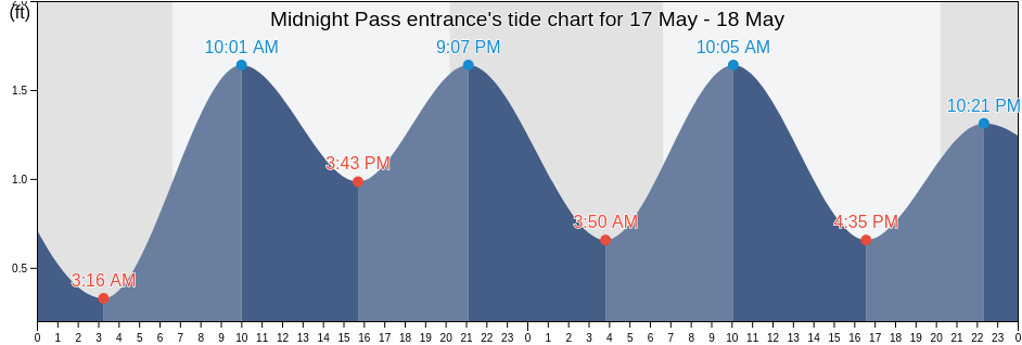 Midnight Pass entrance, Sarasota County, Florida, United States tide chart
