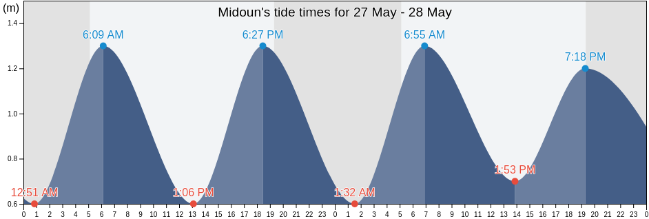 Midoun, Jerba Midoun, Madanin, Tunisia tide chart