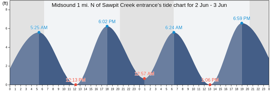 Midsound 1 mi. N of Sawpit Creek entrance, Duval County, Florida, United States tide chart