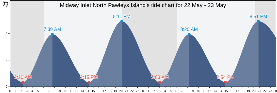Midway Inlet North Pawleys Island, Georgetown County, South Carolina, United States tide chart