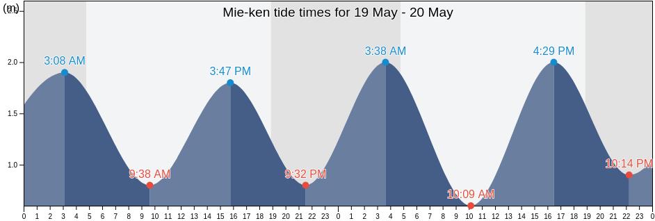 Mie-ken, Japan tide chart