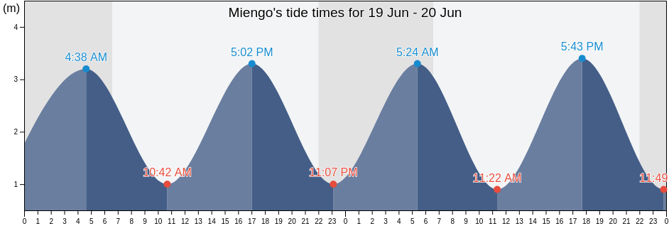 Miengo, Provincia de Cantabria, Cantabria, Spain tide chart