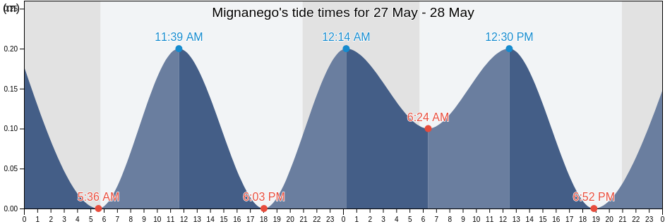 Mignanego, Provincia di Genova, Liguria, Italy tide chart