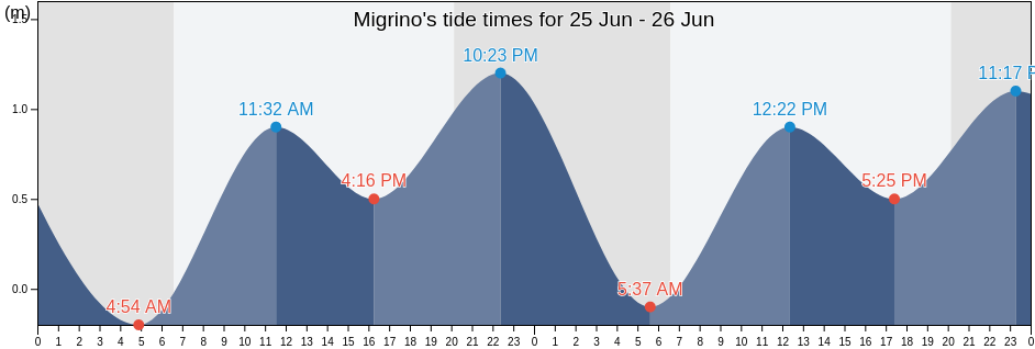 Migrino, Los Cabos, Baja California Sur, Mexico tide chart