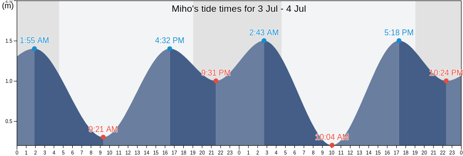 Miho, Shizuoka-shi, Shizuoka, Japan tide chart