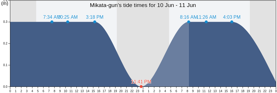 Mikata-gun, Hyogo, Japan tide chart