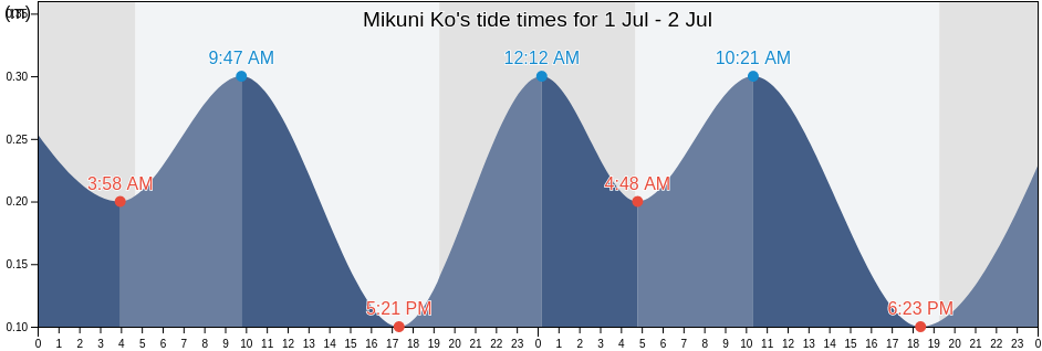 Mikuni Ko, Awara-shi, Fukui, Japan tide chart