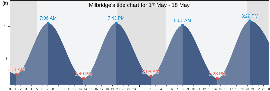 Milbridge, Washington County, Maine, United States tide chart