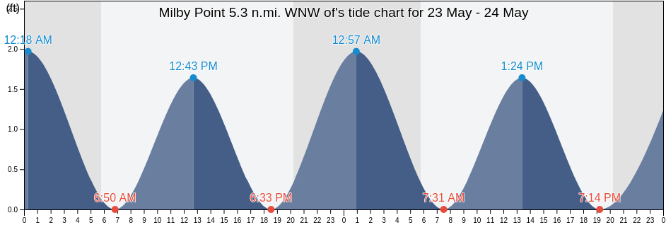 Milby Point 5.3 n.mi. WNW of, Accomack County, Virginia, United States tide chart