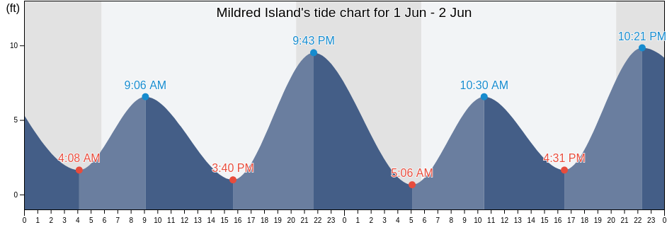 Mildred Island, San Joaquin County, California, United States tide chart