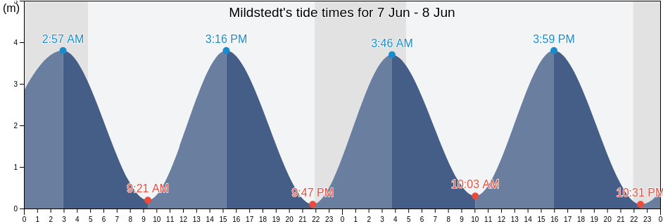 Mildstedt, Schleswig-Holstein, Germany tide chart