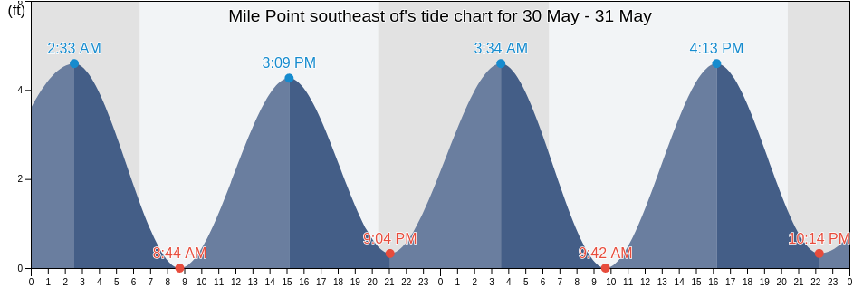 Mile Point southeast of, Duval County, Florida, United States tide chart
