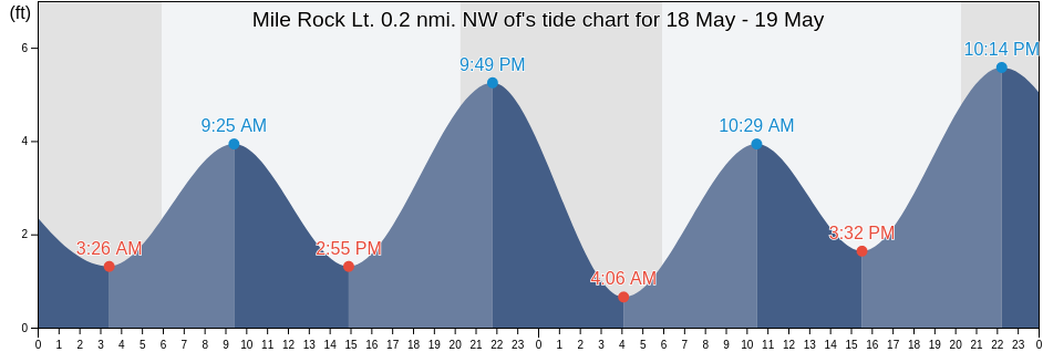 Mile Rock Lt. 0.2 nmi. NW of, City and County of San Francisco, California, United States tide chart