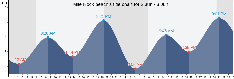 Mile Rock beach, City and County of San Francisco, California, United States tide chart