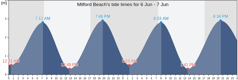 Milford Beach, Auckland, Auckland, New Zealand tide chart