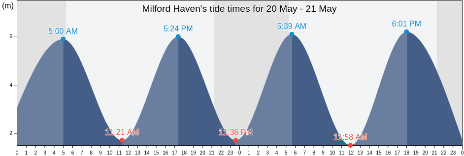 Milford Haven, Pembrokeshire, Wales, United Kingdom tide chart