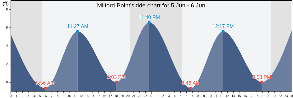 Milford Point, New Haven County, Connecticut, United States tide chart
