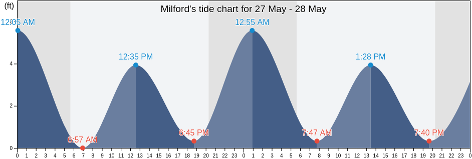 Milford, Sussex County, Delaware, United States tide chart