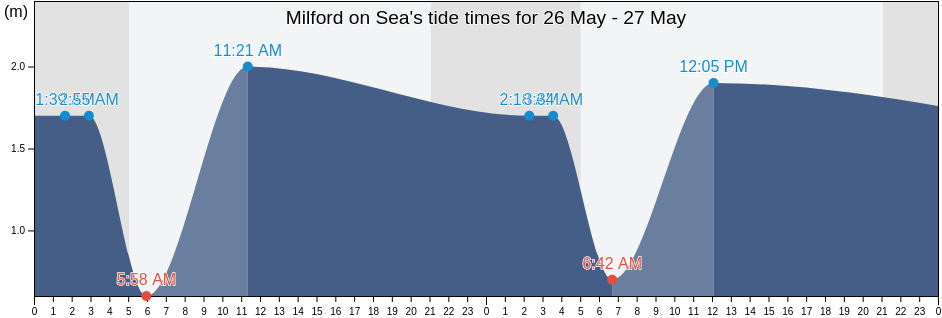 Milford on Sea, Hampshire, England, United Kingdom tide chart