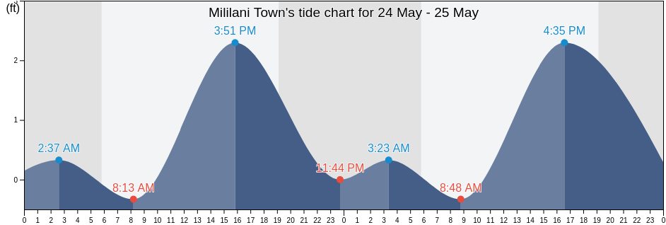 Mililani Town, Honolulu County, Hawaii, United States tide chart