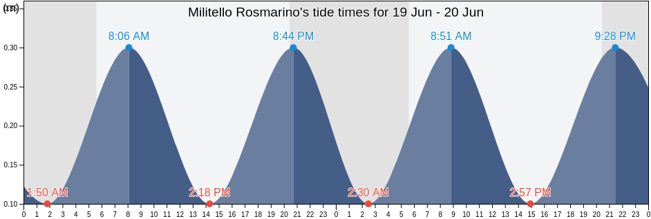 Militello Rosmarino, Messina, Sicily, Italy tide chart