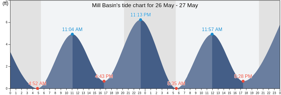 Mill Basin, Kings County, New York, United States tide chart