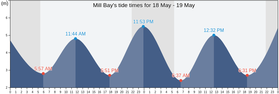 Mill Bay, Regional District of Kitimat-Stikine, British Columbia, Canada tide chart