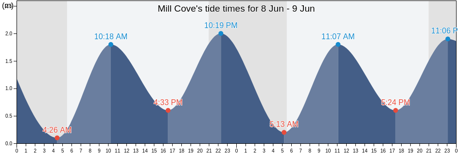 Mill Cove, Nova Scotia, Canada tide chart