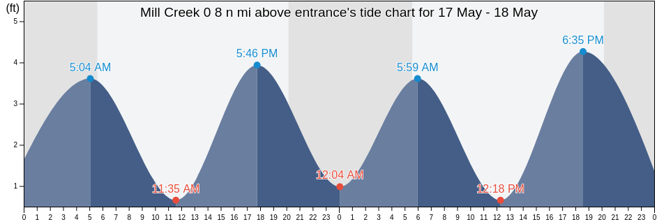 Mill Creek 0 8 n mi above entrance, Hudson County, New Jersey, United States tide chart