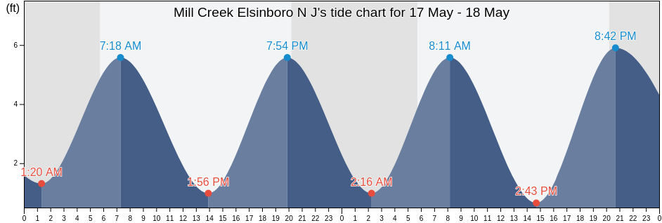 Mill Creek Elsinboro N J, Salem County, New Jersey, United States tide chart