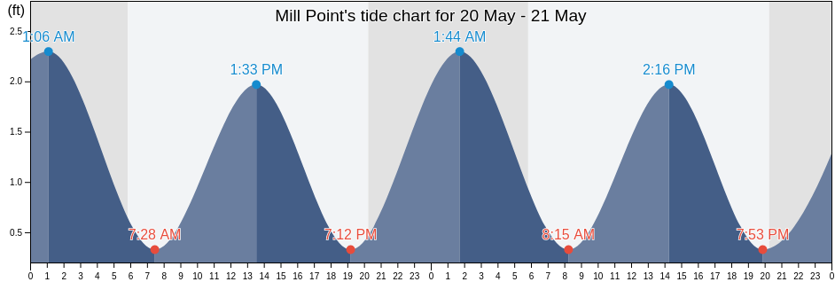 Mill Point, Westmoreland County, Virginia, United States tide chart