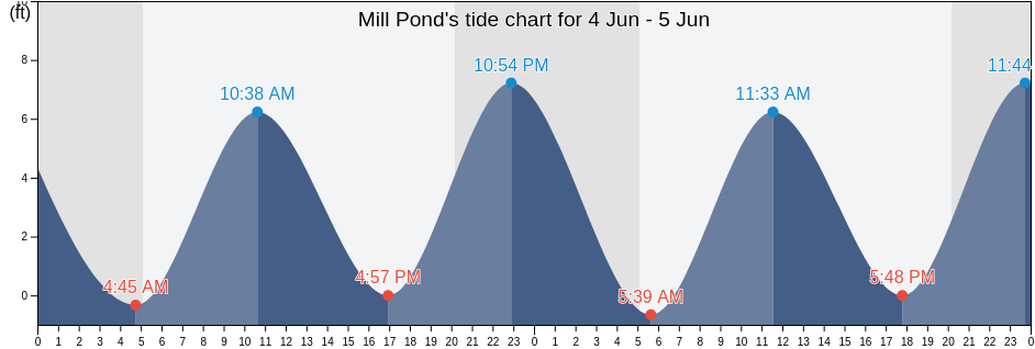 Mill Pond, Barnstable County, Massachusetts, United States tide chart