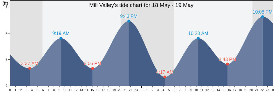 Mill Valley, Marin County, California, United States tide chart