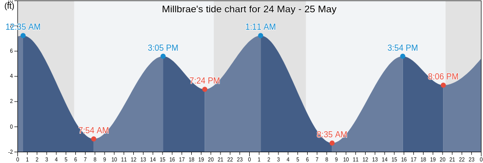 Millbrae, San Mateo County, California, United States tide chart