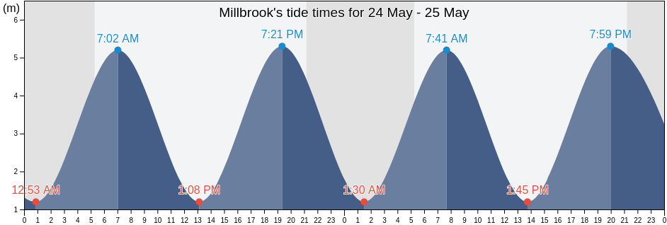 Millbrook, Cornwall, England, United Kingdom tide chart