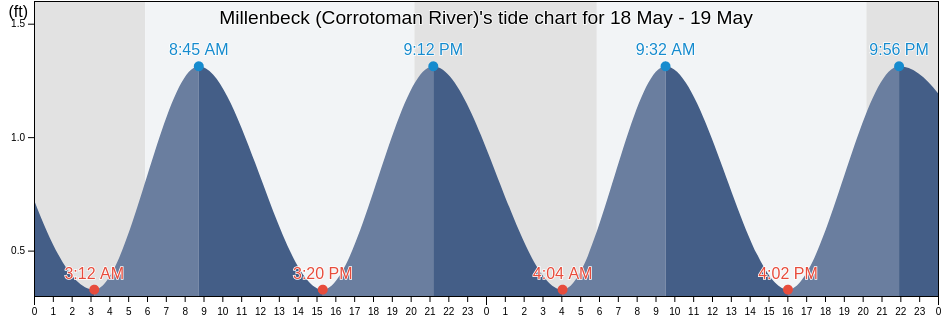 Millenbeck (Corrotoman River), Middlesex County, Virginia, United States tide chart