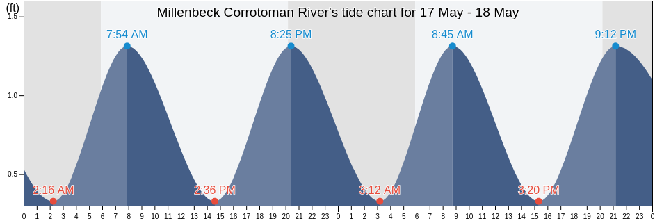Millenbeck Corrotoman River, Middlesex County, Virginia, United States tide chart
