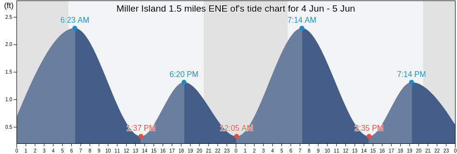 Miller Island 1.5 miles ENE of, Kent County, Maryland, United States tide chart