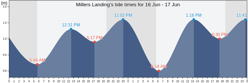 Millers Landing, Mulege, Baja California Sur, Mexico tide chart