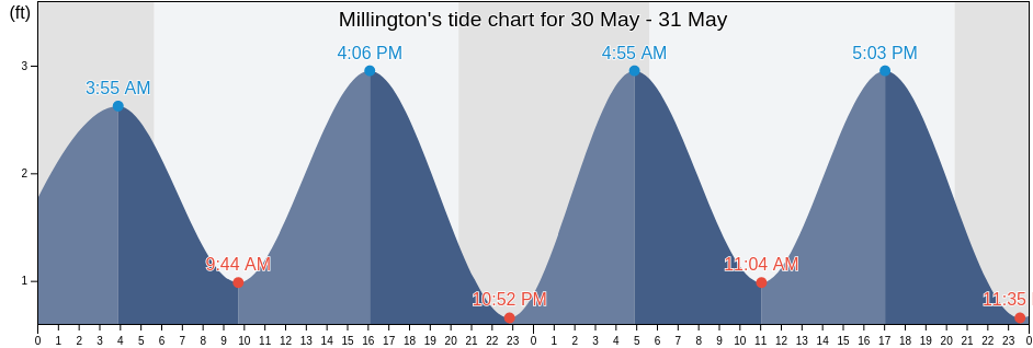 Millington, Kent County, Maryland, United States tide chart
