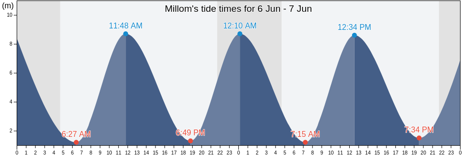 Millom, Cumbria, England, United Kingdom tide chart