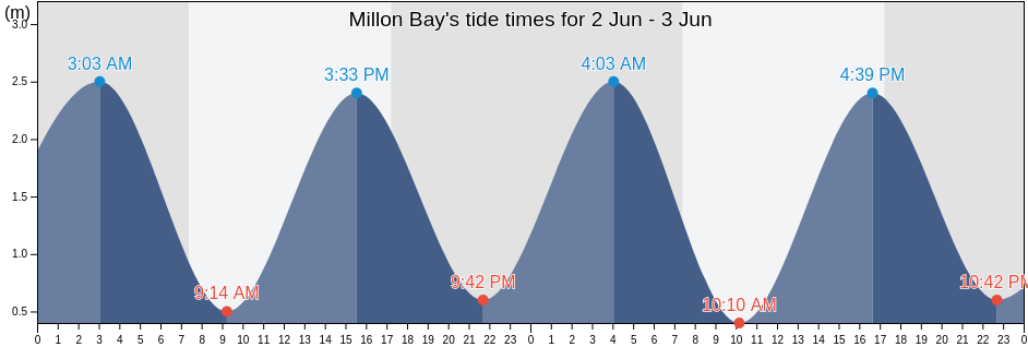Millon Bay, Auckland, New Zealand tide chart