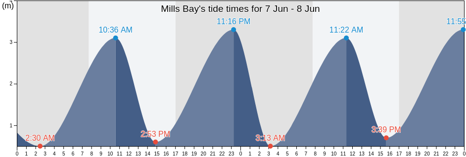 Mills Bay, Marlborough, New Zealand tide chart