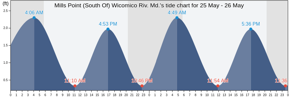 Mills Point (South Of) Wicomico Riv. Md., Westmoreland County, Virginia, United States tide chart