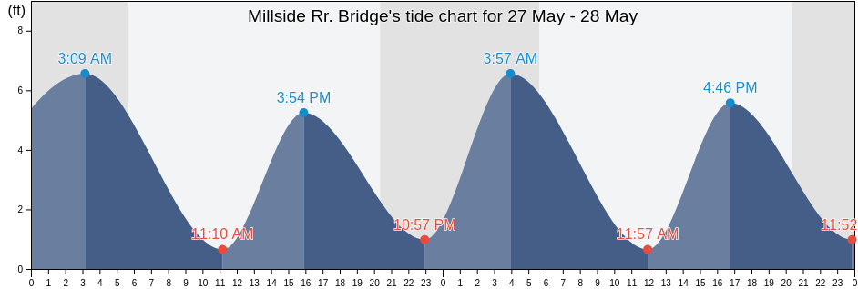 Millside Rr. Bridge, Salem County, New Jersey, United States tide chart