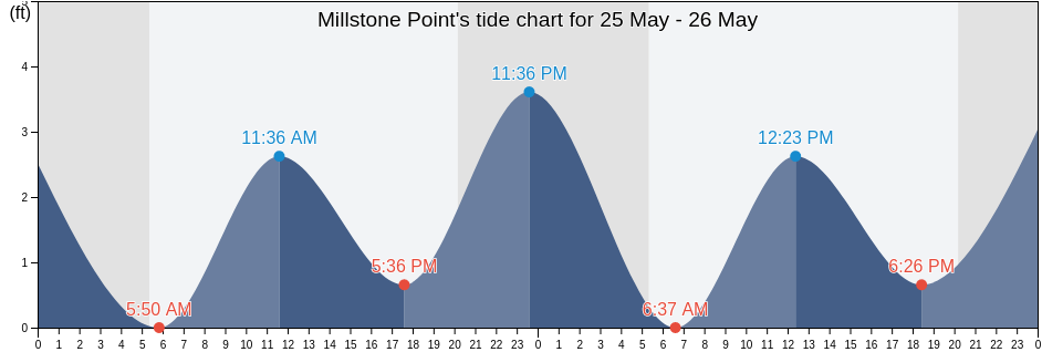 Millstone Point, New London County, Connecticut, United States tide chart