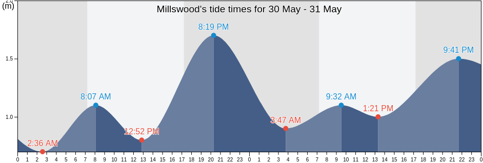 Millswood, Unley, South Australia, Australia tide chart