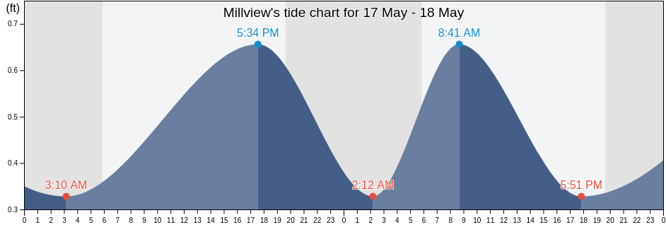 Millview, Escambia County, Florida, United States tide chart